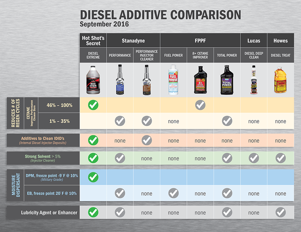 Diesel Additive Chart